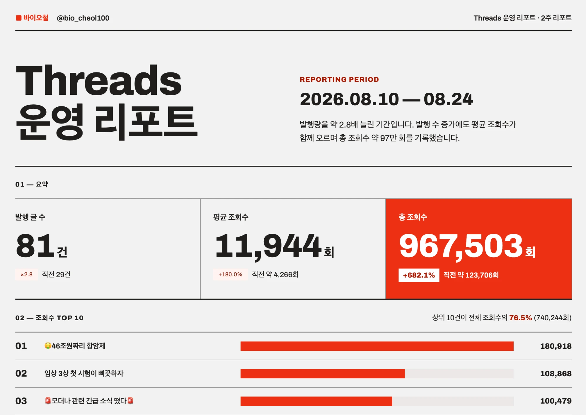 실제 스레드 운영 리포트 화면: 2주간 발행 글 81건, 평균 조회수 11,944회, 총 조회수 967,503회, 조회수 상위 글 목록